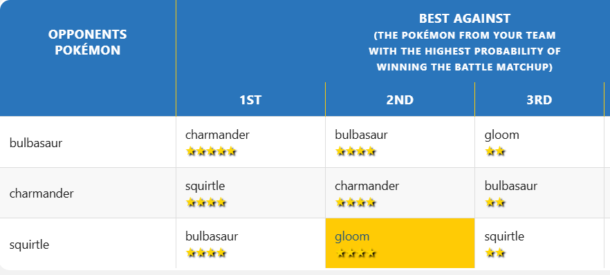 Example of selected and highlighted Pokémon table cell